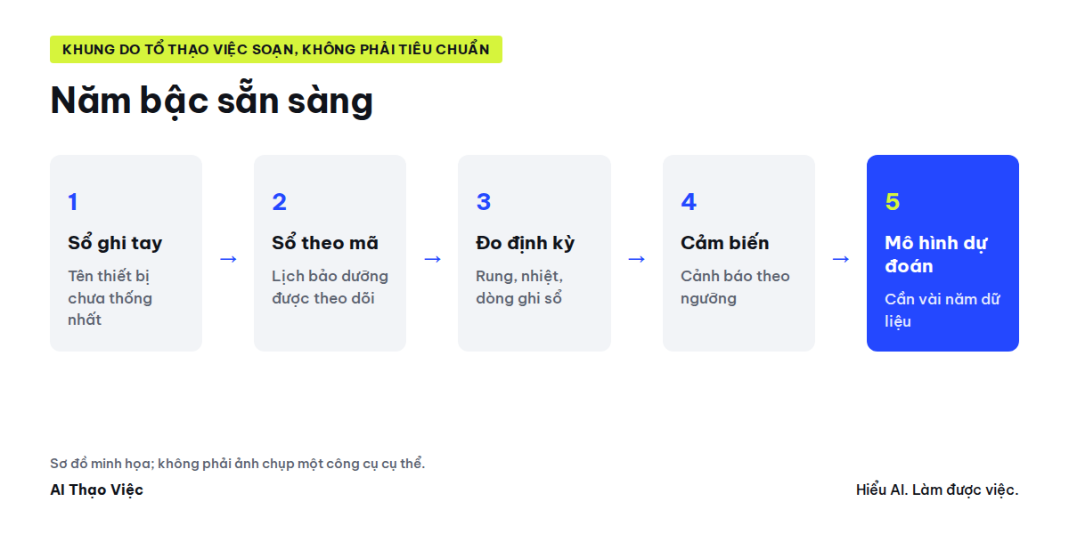 Năm bậc từ sổ ghi tay đến mô hình dự đoán
