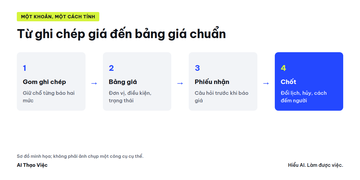 Ghi chép giá trang điểm thành bảng giá có đơn vị và điều kiện, phiếu nhận yêu cầu và danh sách khoản dễ sai