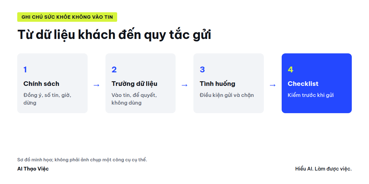 Trường dữ liệu khách và chính sách liên lạc thành bảng ba nhóm, tình huống chăm sóc có điều kiện chặn và checklist