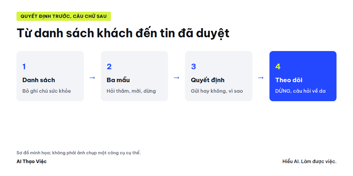 Chính sách liên lạc và danh sách khách thành ba mẫu tin, bảng quyết định gửi hay không và tin cụ thể chờ duyệt