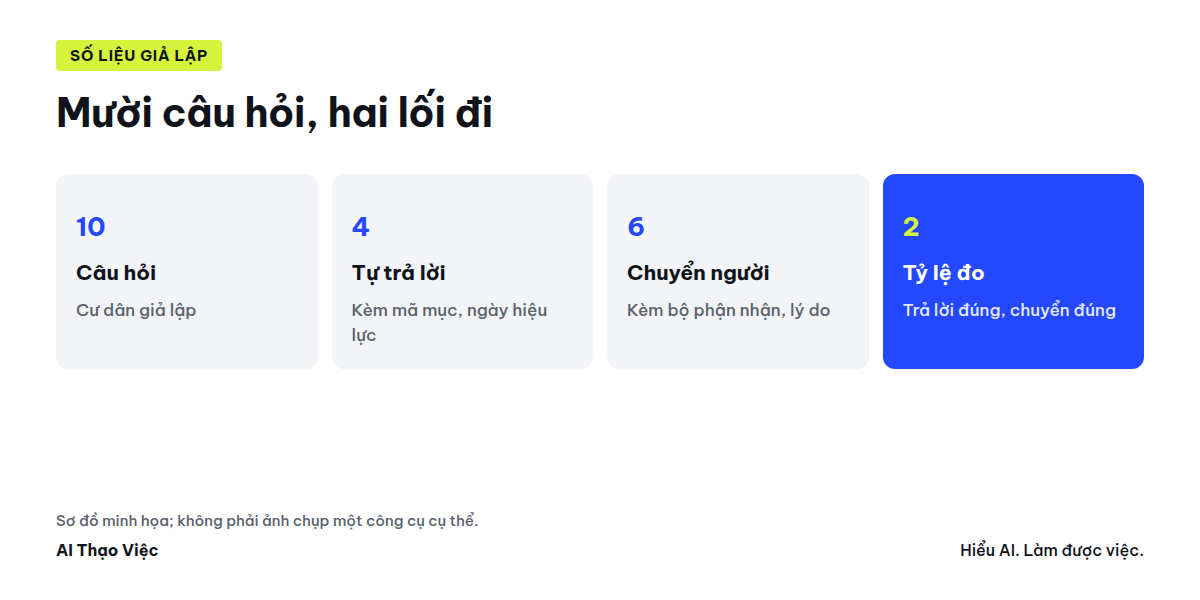 Mười câu hỏi cư dân: bốn câu tự trả lời kèm mã mục, sáu câu chuyển người