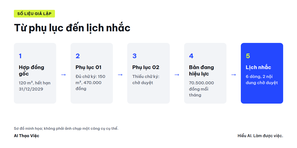 Hợp đồng gốc và hai phụ lục xếp thành bảng bản đang hiệu lực, rồi mới sinh lịch nhắc; nội dung chờ duyệt để riêng