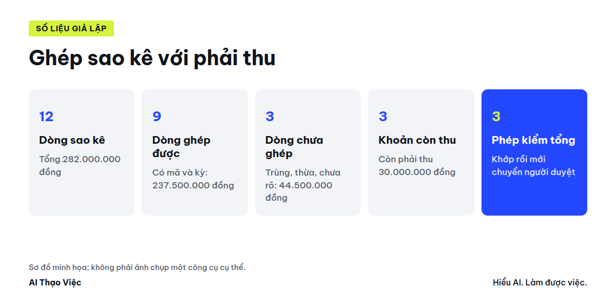 Mười hai dòng sao kê qua bước ghép theo mã và kỳ: chín dòng ghép được, ba dòng chưa ghép, ba phép tổng để kiểm