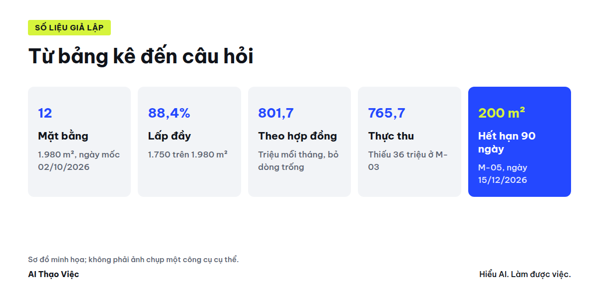 Bảng kê 12 mặt bằng qua bước chốt định nghĩa ra bốn chỉ số và các câu hỏi cho chủ tài sản