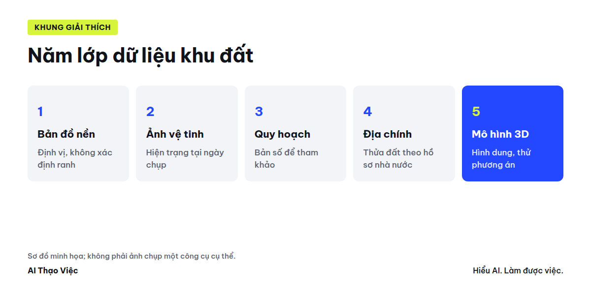 Năm lớp dữ liệu chồng lên nhau khi xem một khu đất, từ bản đồ nền đến mô hình 3D