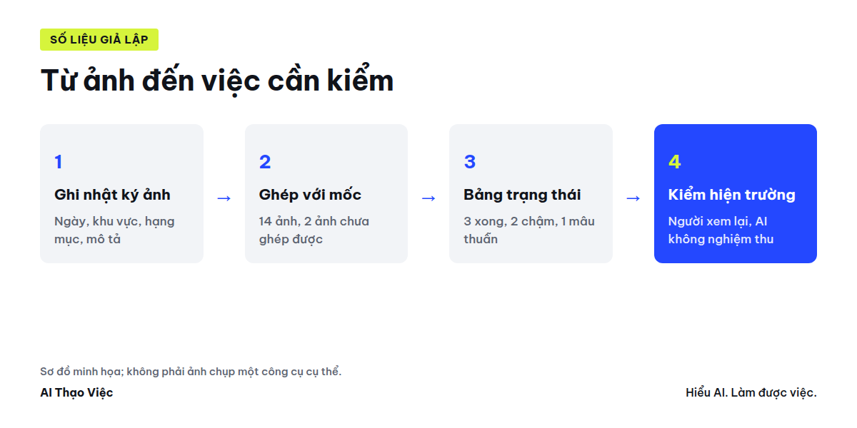 Bốn bước từ nhật ký ảnh và bảng mốc đến danh sách cần kiểm tại hiện trường