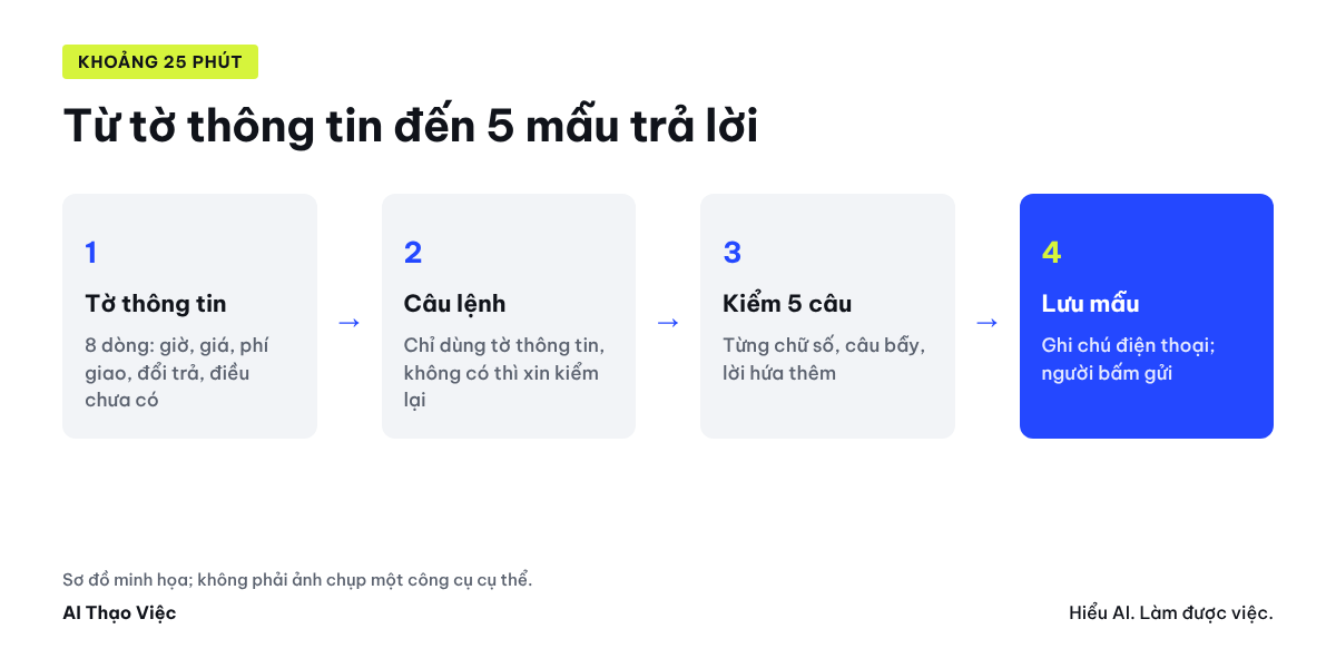Bốn bước từ tờ thông tin 8 dòng đến 5 câu trả lời mẫu lưu trên điện thoại