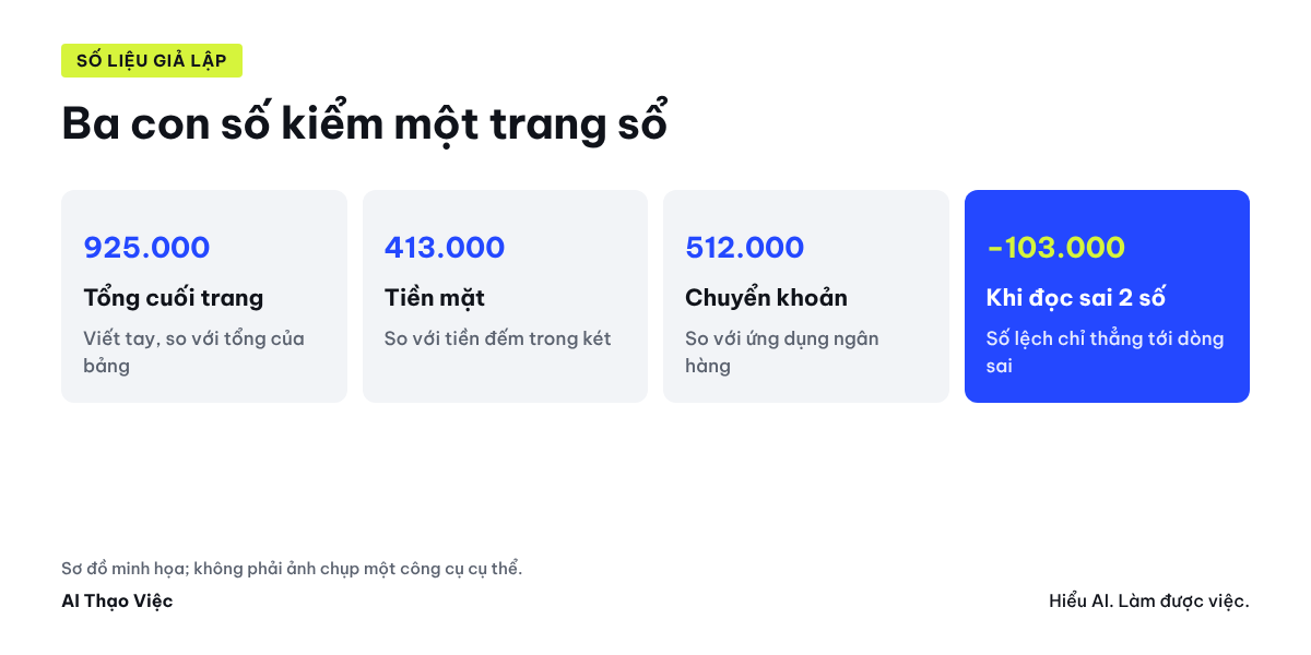 Ba con số kiểm một trang sổ: tổng cuối trang, tiền mặt, chuyển khoản