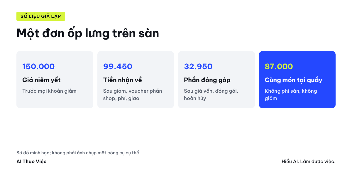 Từ giá niêm yết 150.000đ đến phần đóng góp 32.950đ của một đơn giả lập trên sàn