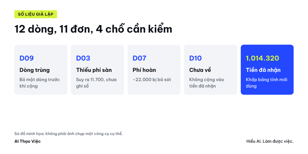 Bảng đơn tuần giả lập: 11 đơn sau khi bỏ dòng trùng, bốn dòng cần kiểm