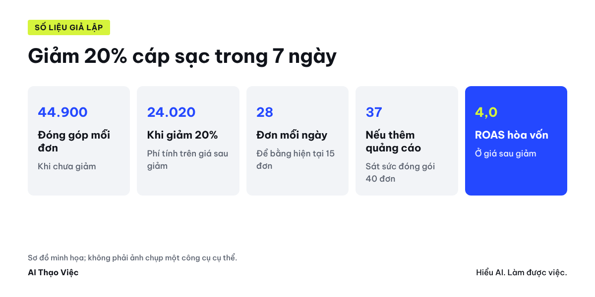 Phần đóng góp mỗi đơn giảm từ 44.900đ xuống 24.020đ khi giảm 20%, cần 28 đơn mỗi ngày để bằng hiện tại