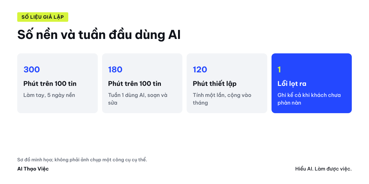 Mẫu nhật ký 9 cột: số lượt, phút soạn, phút sửa và kiểm, lỗi phát hiện, lỗi lọt ra khách