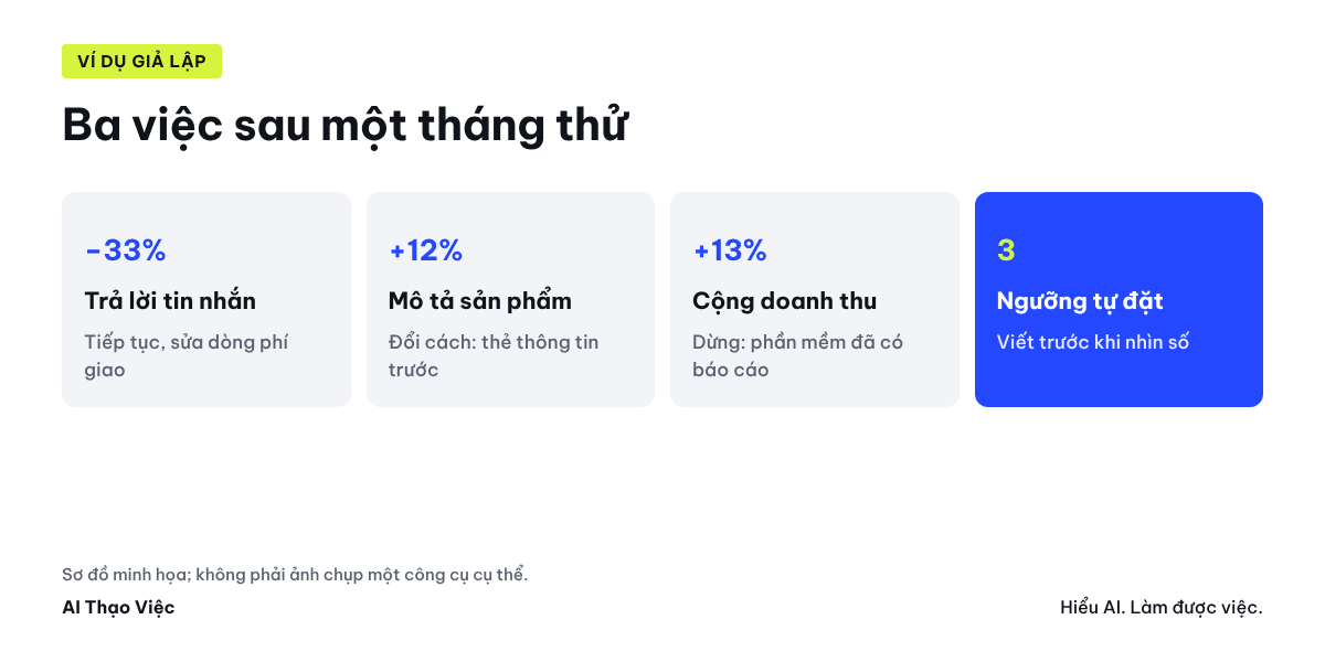 Ba việc sau một tháng thử: trả lời tin nhắn tiếp tục, mô tả sản phẩm đổi cách, cộng doanh thu dừng