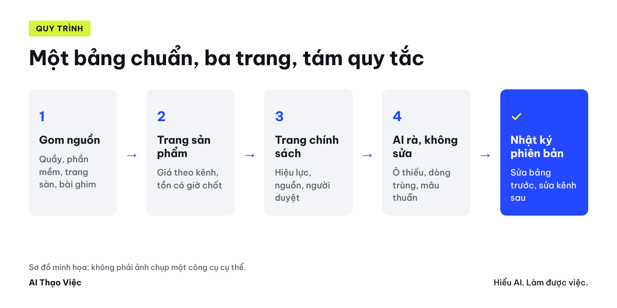 Bảng thông tin chuẩn ba trang: sản phẩm, chính sách, nhật ký thay đổi, mỗi cột có nguồn và người duyệt