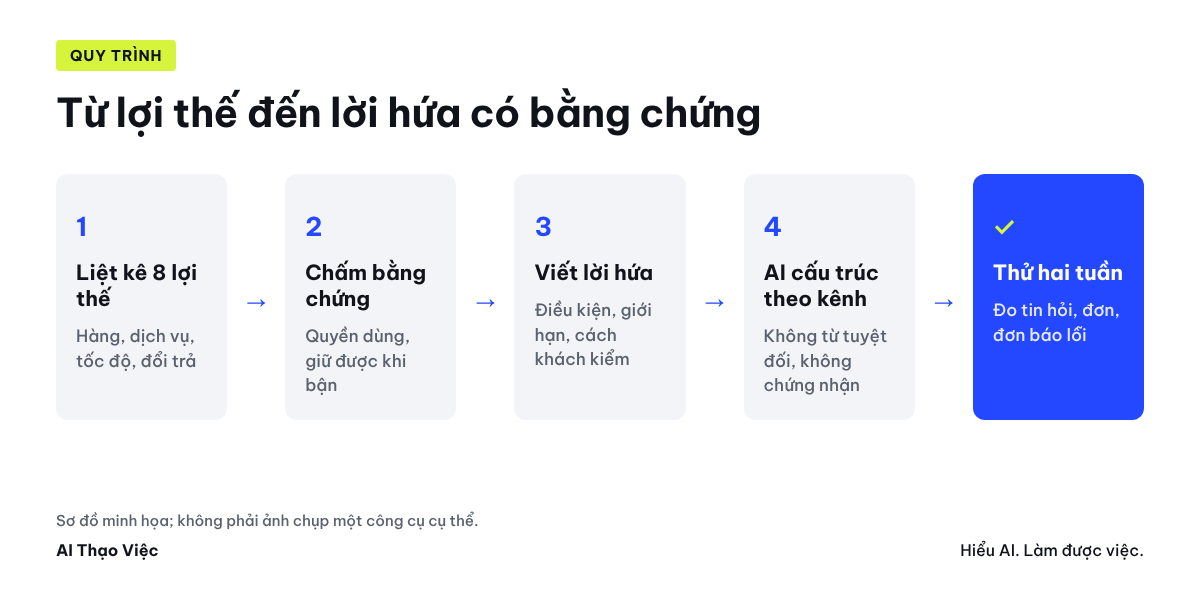 Phiếu lợi thế, lời hứa, bằng chứng: chấm bằng chứng, quyền dùng, độ khác biệt, giữ được khi bận