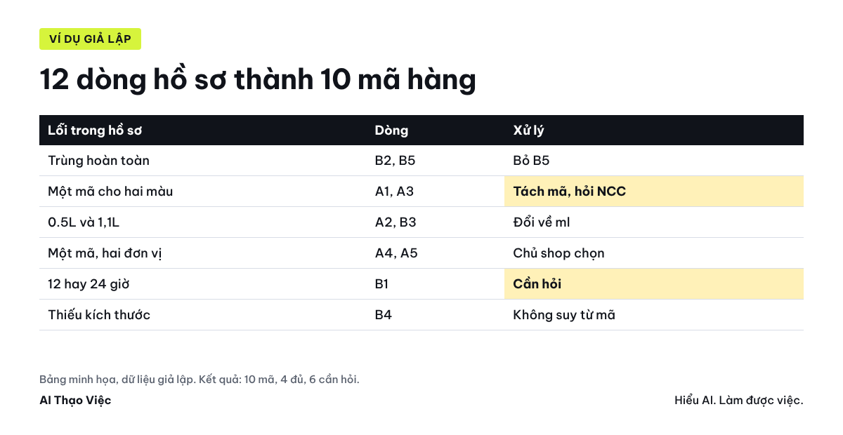 Từ 12 dòng hồ sơ nhà cung cấp đến 10 mã hàng: bỏ trùng, tách mã trùng, quy đổi đơn vị, đánh dấu chỗ thiếu