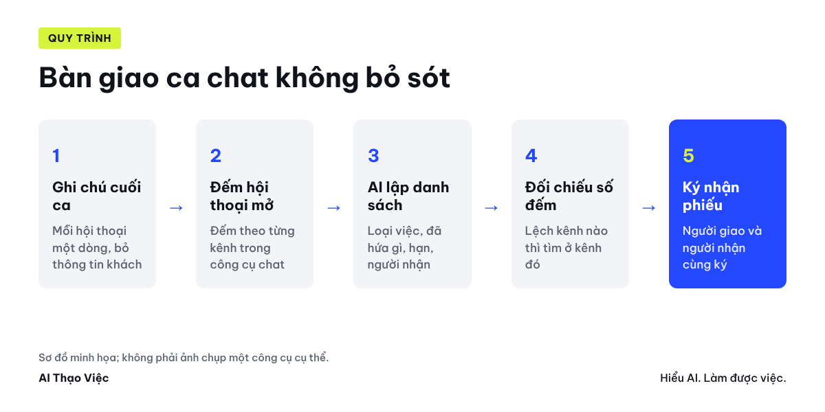 Bốn bước bàn giao ca chat: ghi chú, đếm hội thoại mở, AI lập danh sách, đối chiếu và ký nhận