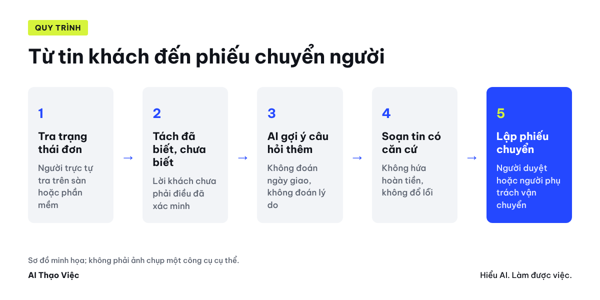 Từ tin khách đến phiếu chuyển người: tách đã biết, chưa biết, hỏi thêm, soạn tin có căn cứ, chuyển người duyệt