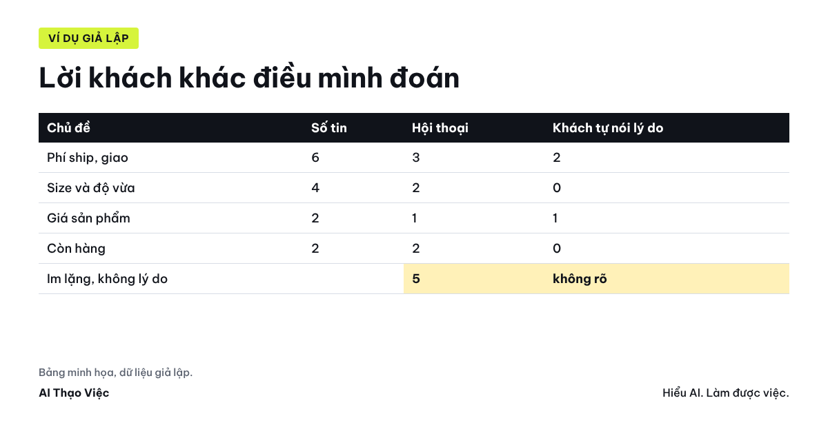 Tin nhắn khách thành bảng chủ đề có mã tin gốc, rồi tách lời khách với giả thuyết