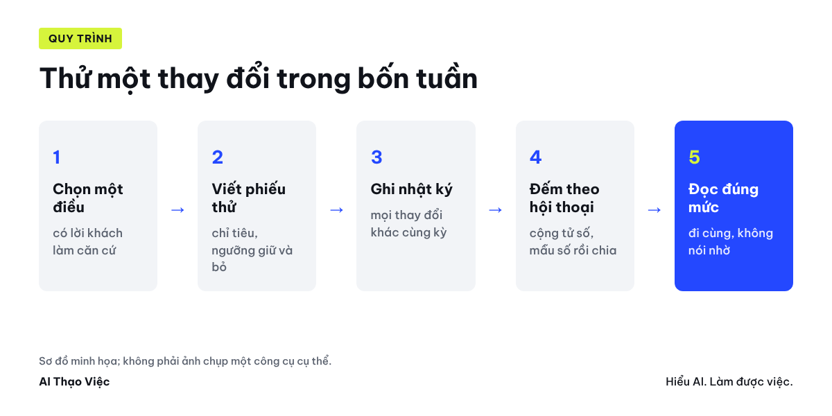Bốn tuần: hai tuần trước, hai tuần thử, chỉ tiêu chính, chỉ tiêu phụ và nhật ký thay đổi khác