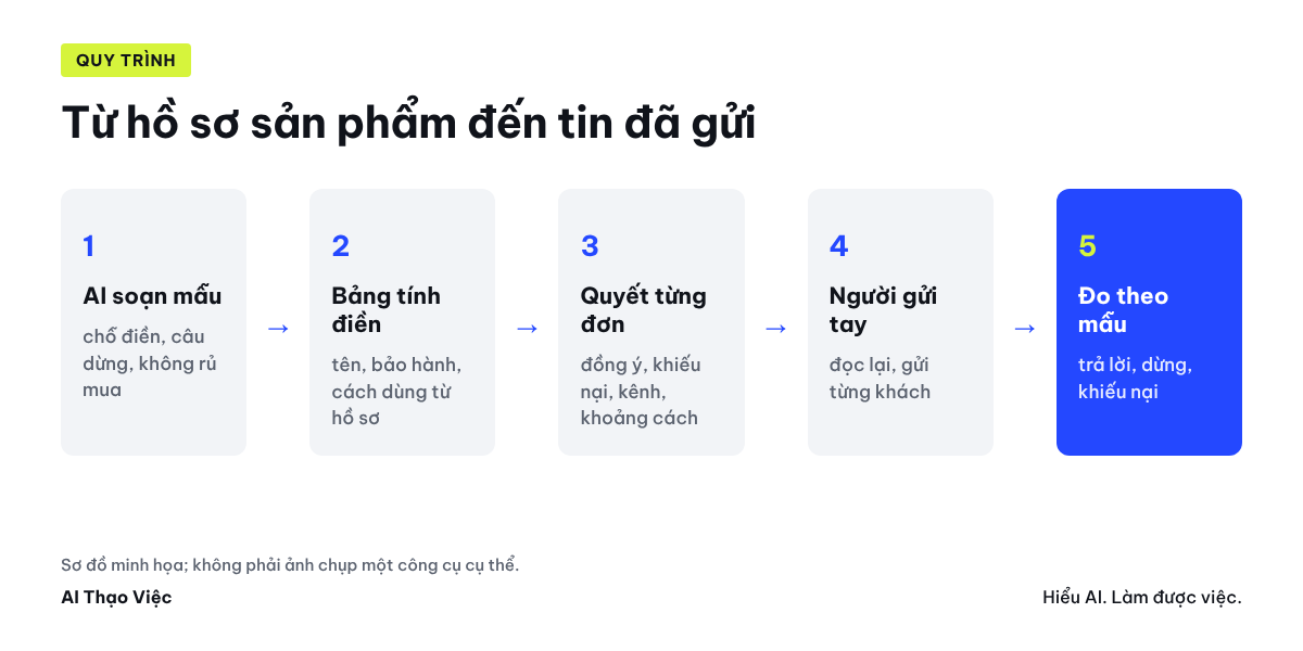 Hồ sơ sản phẩm và bảng đơn thành mẫu tin có chỗ điền, quyết định gửi từng đơn, người duyệt và gửi tay