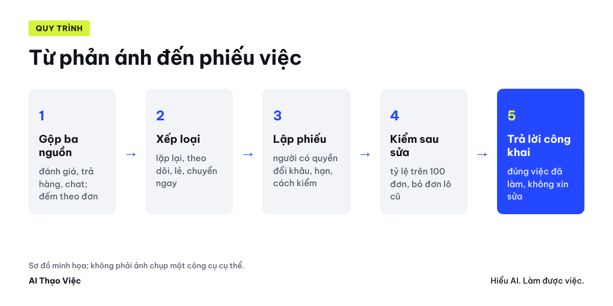 Từ phản ánh đến phiếu việc: đếm theo đơn, xếp loại, giao người, kiểm sau sửa, trả lời khách