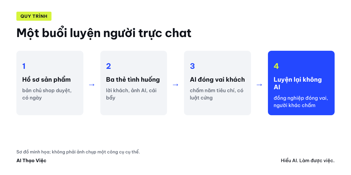 Ba tình huống, AI đóng vai khách, chấm năm tiêu chí, luyện lại không có AI