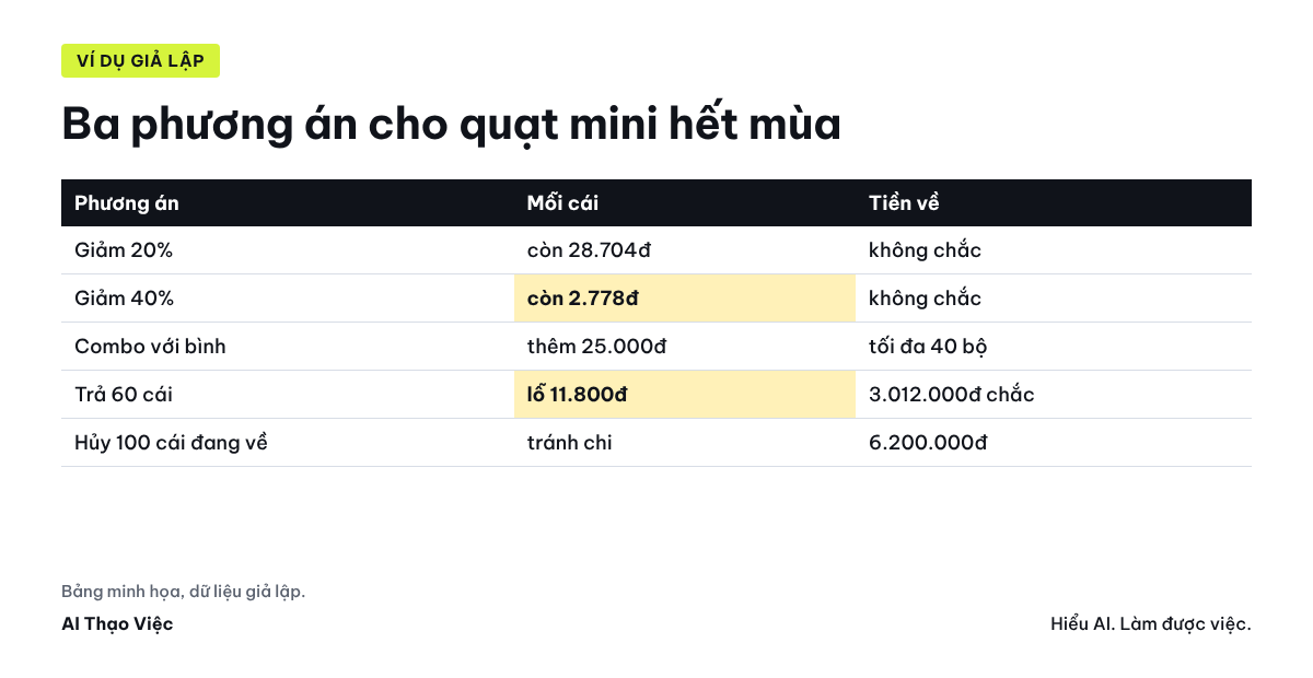 So ba phương án trên mã QM-MINI: phần còn lại mỗi đơn, tiền thu về, điều kiện dừng