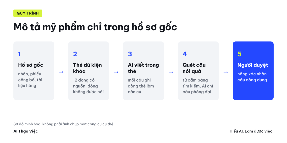 Hồ sơ gốc thành thẻ dữ kiện khóa, AI viết mô tả có ghi dòng thẻ, quét từ cấm, người duyệt ký trước khi đăng