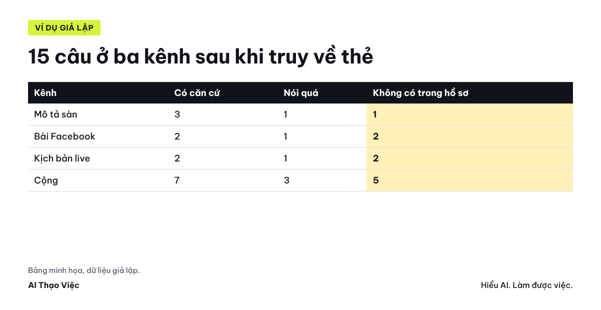 Ba kênh tách thành từng câu, truy về dòng thẻ, xếp ba nhóm, bảng sửa có người duyệt, lịch rà lại