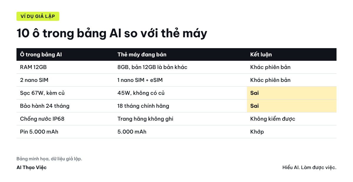 Bảng AI của khách, thẻ máy đang bán, so từng ô thành bốn nhóm, tra bảo hành bằng IMEI, trả lời khách