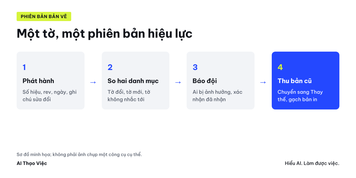 Phát hành có số hiệu và phiên bản, so hai danh mục, báo đội bị ảnh hưởng, thu bản cũ