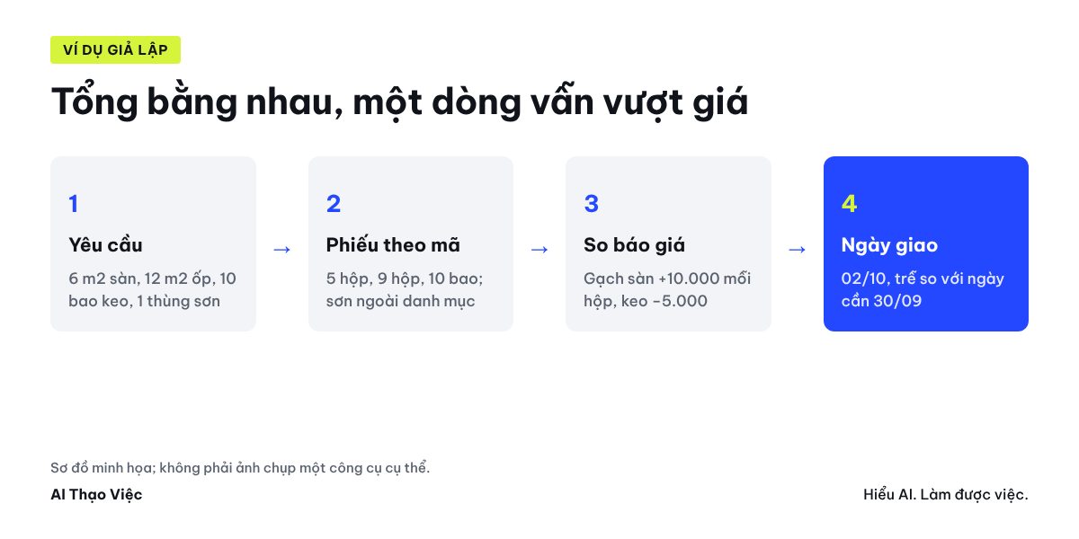 Yêu cầu công trường, phiếu đề nghị theo mã đã duyệt, so báo giá từng dòng, đặt hàng, nhận hàng đối chiếu