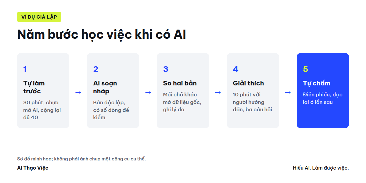 Năm bước học việc khi có AI: tự làm trước, AI soạn nháp, so hai bản, giải thích lựa chọn, tự chấm