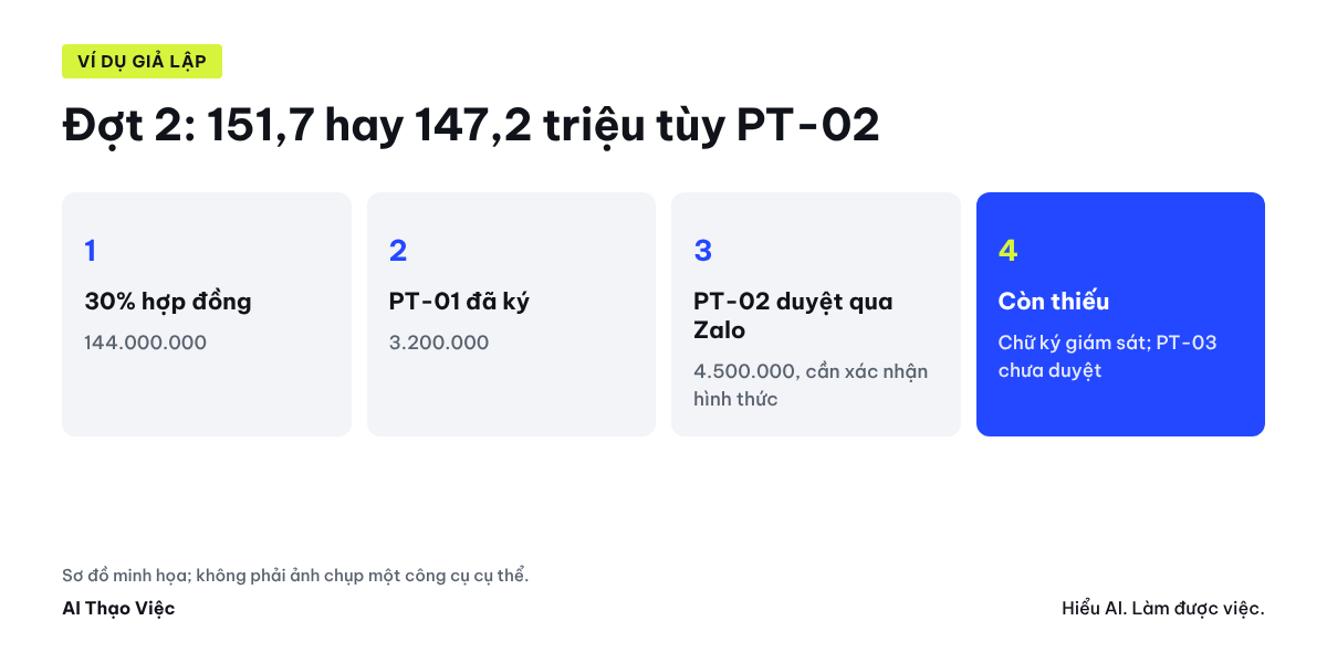 Điều khoản thanh toán, danh mục chứng từ, rà thiếu và lệch, tính số đề nghị, chủ nhà xác nhận