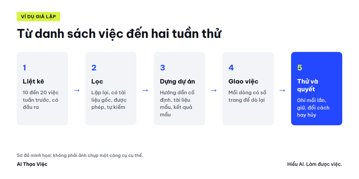 Từ danh sách việc trong tuần đến một dự án AI và hai tuần thử