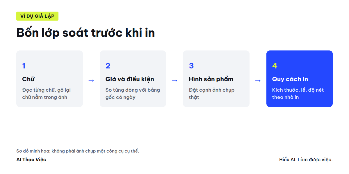 Bốn lớp soát một bản thiết kế AI: chữ, giá và điều kiện, hình sản phẩm, quy cách in