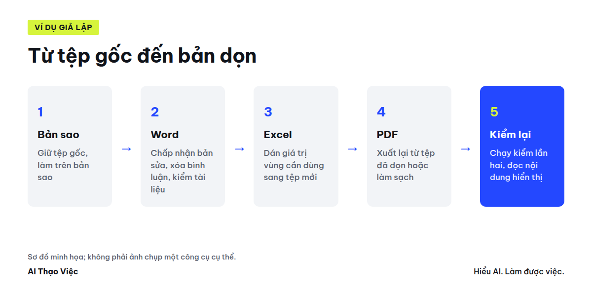 Từ tệp gốc đến bản dọn: bản sao, Word, Excel, PDF, kiểm lại