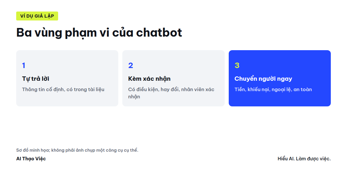Ba vùng phạm vi của chatbot: tự trả lời, trả lời kèm xác nhận, chuyển người ngay
