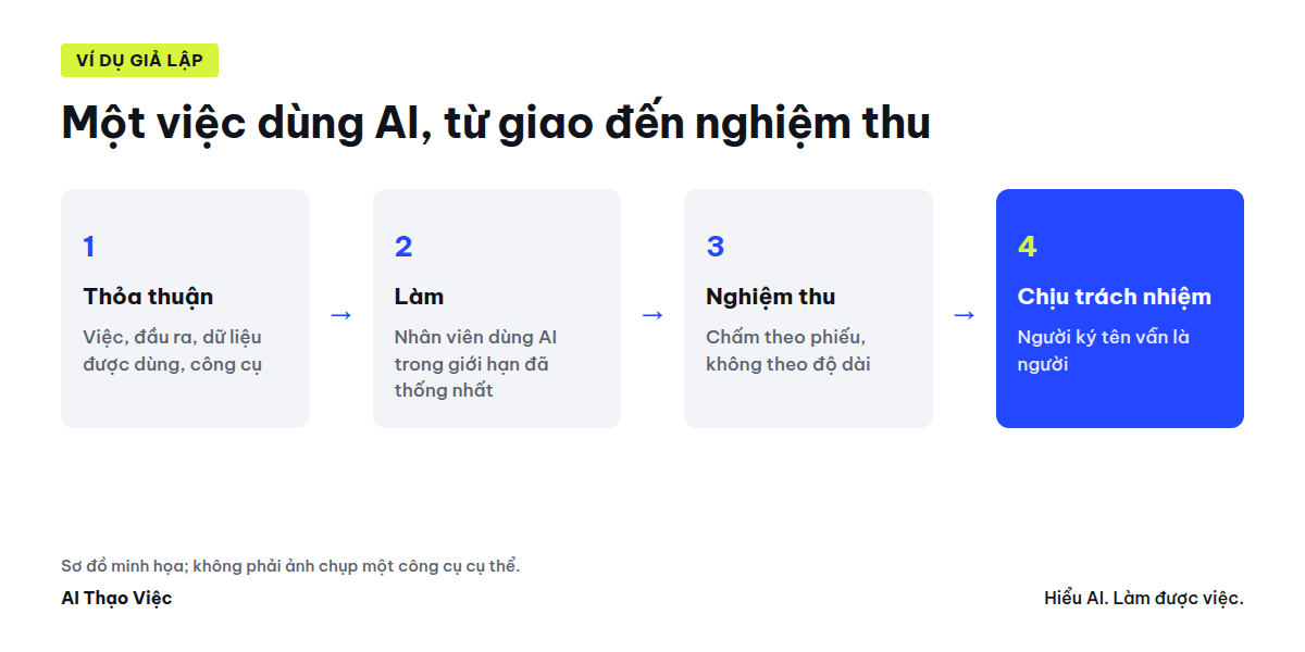 Một việc dùng AI: thỏa thuận, làm, nghiệm thu, người chịu trách nhiệm