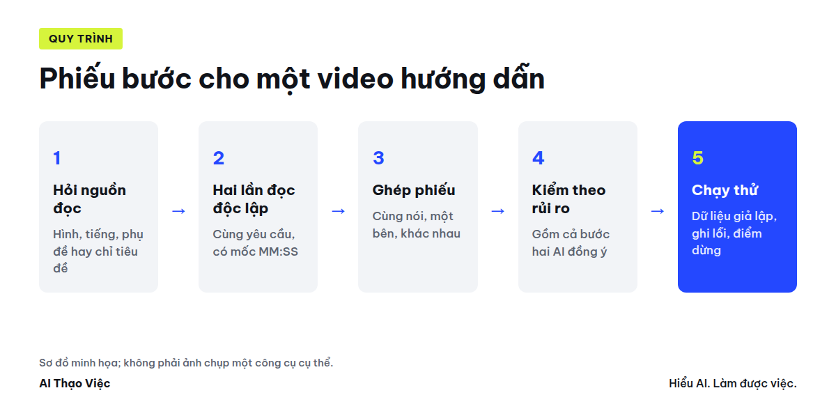 Phiếu bước: mốc thời gian, điều thấy hoặc nghe được, hai AI, cách kiểm, kết quả