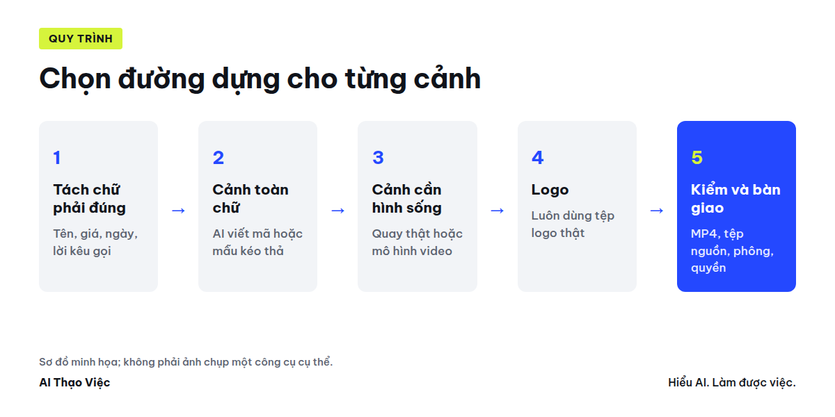 Sơ đồ năm bước: tách chữ phải đúng, cảnh toàn chữ dùng mã hoặc mẫu, cảnh cần hình sống dùng quay thật hoặc mô hình video, logo dùng tệp thật, kiểm và bàn giao