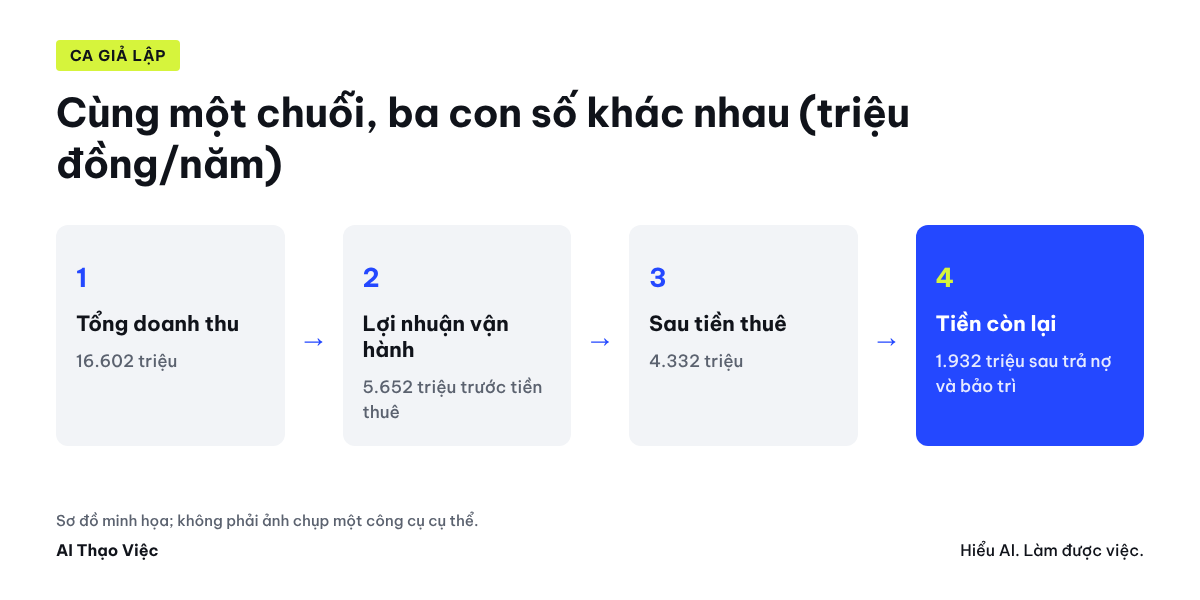 Bốn con số của cùng một chuỗi giả lập: tổng doanh thu, lợi nhuận vận hành, sau tiền thuê và tiền còn lại