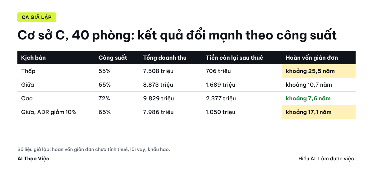 Bảng ba kịch bản công suất của cơ sở 40 phòng giả lập và thử giảm ADR 10%
