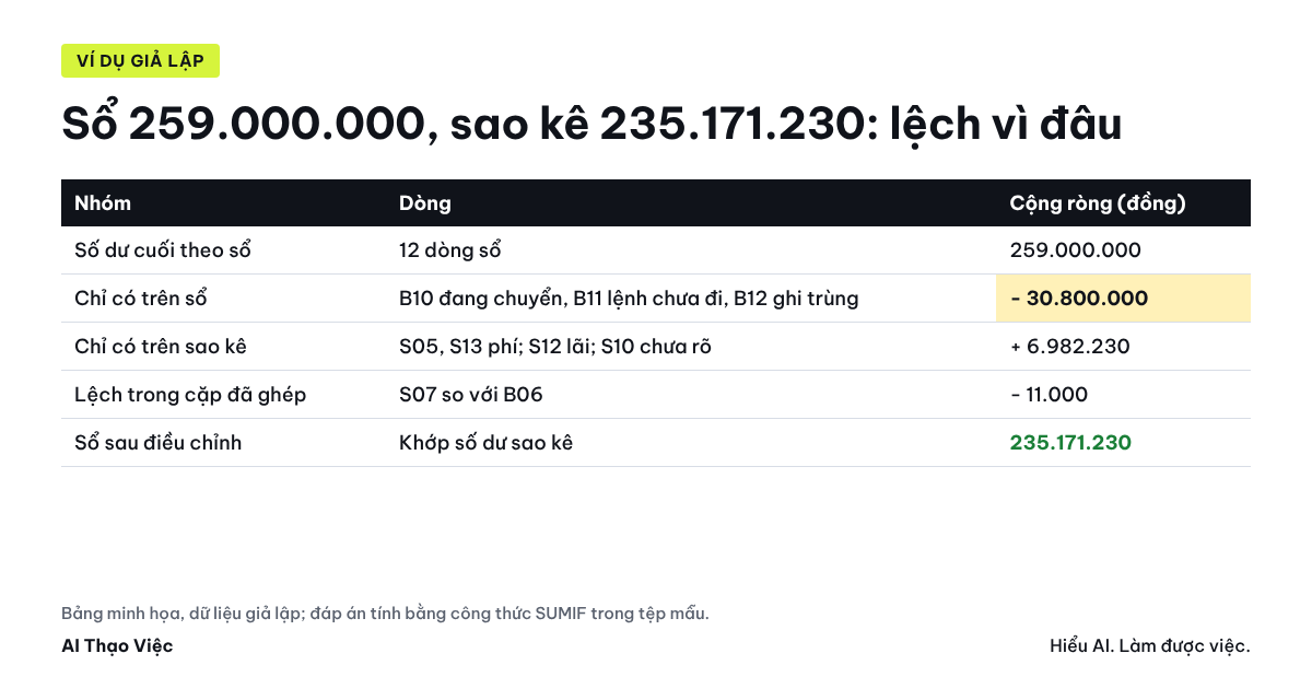 Mười ba dòng sao kê và mười hai dòng sổ: tám cặp ghép, bốn dòng chỉ có trên sao kê, ba dòng chỉ có trên sổ, và bảng điều chỉnh số dư