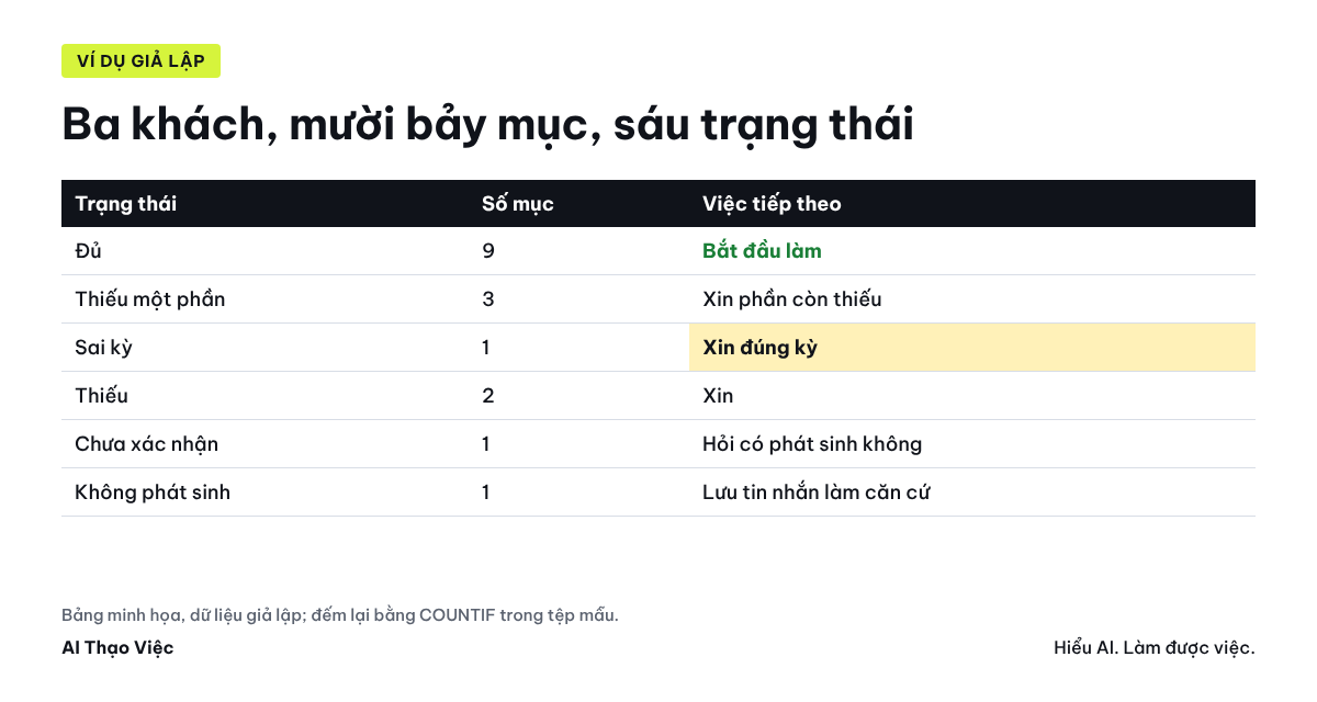 Ba khách, mười bảy mục hồ sơ, sáu trạng thái: chín đủ, ba thiếu một phần, một sai kỳ, hai thiếu, một chưa xác nhận, một không phát sinh