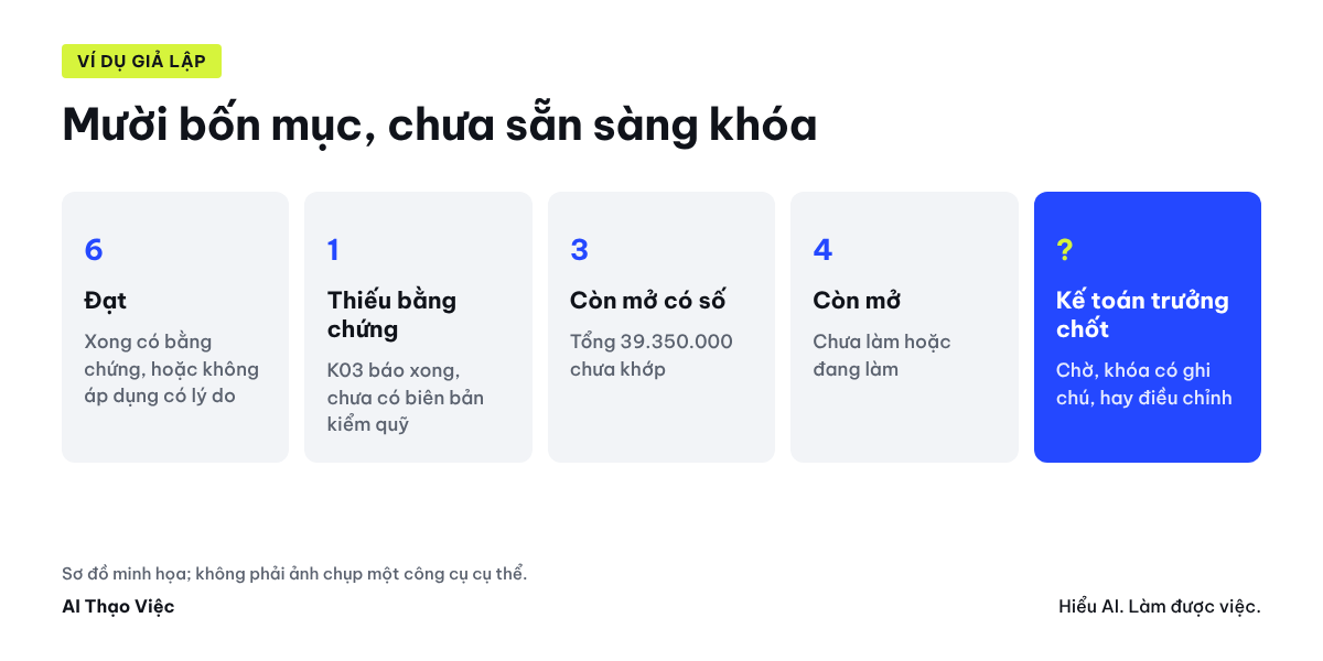 Mười bốn mục khóa sổ tháng 9: sáu đạt, một báo xong mà thiếu bằng chứng, ba còn mở có số chưa khớp tổng 39.350.000, bốn còn mở; chưa sẵn sàng khóa
