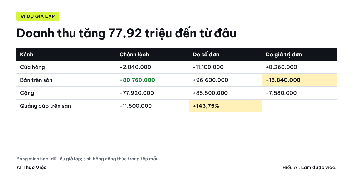 Doanh thu tăng 77,92 triệu: bán trên sàn tăng 80,76 triệu nhờ số đơn nhưng giá trị đơn giảm; cửa hàng giảm nhẹ; quảng cáo và phí sàn tăng nhanh hơn doanh thu