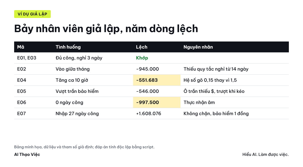 Bảy nhân viên giả lập: hai dòng khớp, năm dòng lệch; lệch do gõ nhầm hệ số tăng ca, tham chiếu trần bảo hiểm trượt khi kéo công thức, thiếu quy tắc nghỉ từ 14 ngày, và không chặn ngày công vượt chuẩn