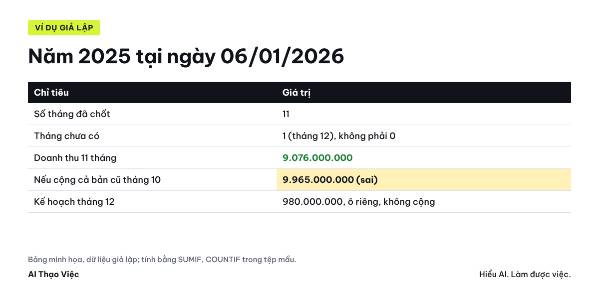 Mười hai tháng năm 2025: mười một tháng đã chốt, tháng 10 có hai phiên bản, tháng 12 chưa có; tổng 11 tháng và số kế hoạch tháng 12 để riêng